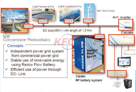 10kW40kWh Microgrid Demonstration Project