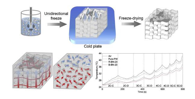 Chinese and American researchers develop new 3D thermal management mesh to improve EV battery safety